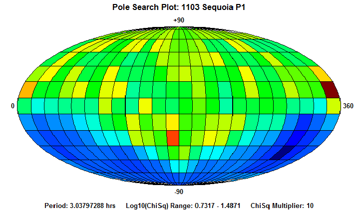 No Spin Axis