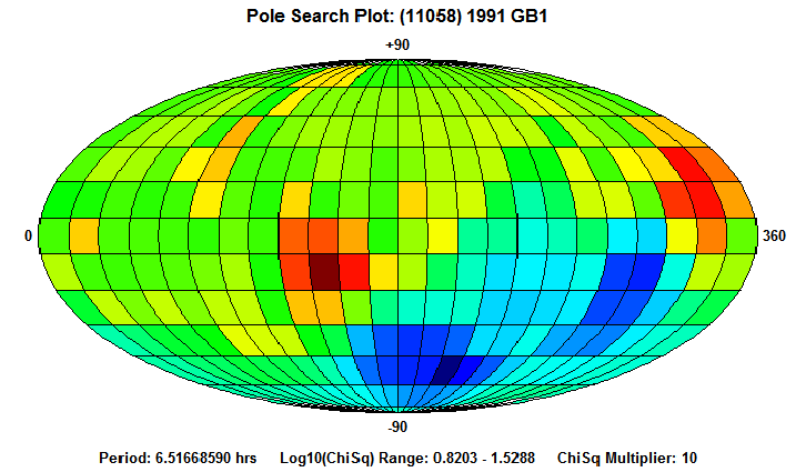 No Spin Axis