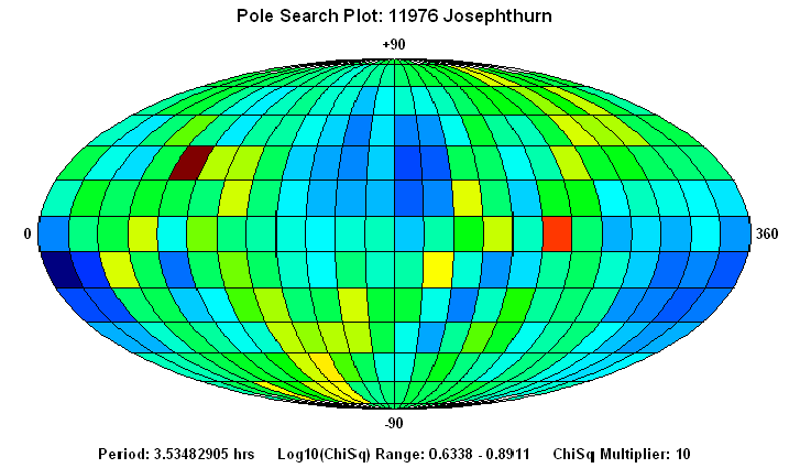 No Spin Axis