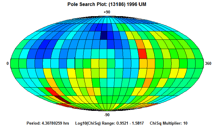 No Spin Axis