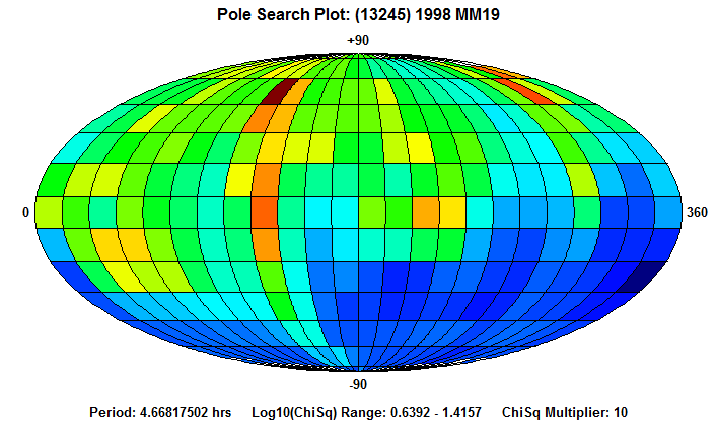 No Spin Axis