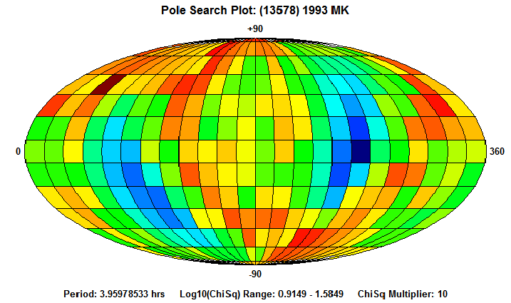 No Spin Axis