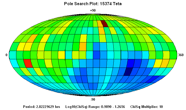 No Spin Axis