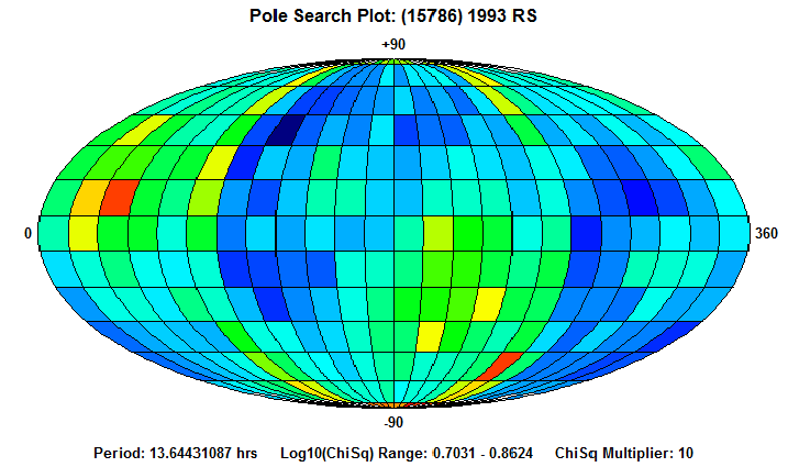 No Spin Axis