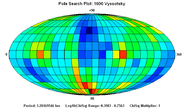 No Spin Axis