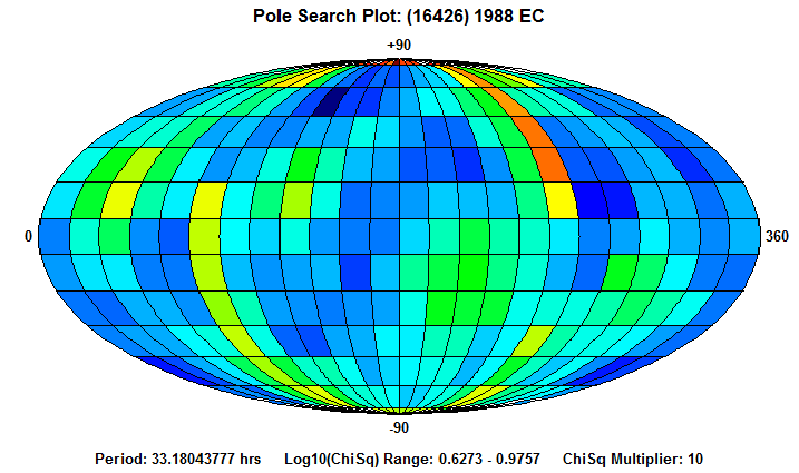 No Spin Axis