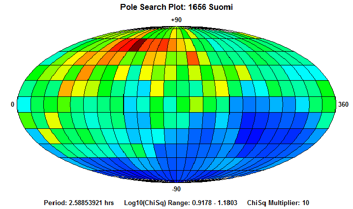 No Spin Axis