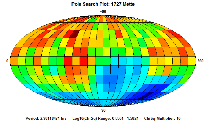 No Spin Axis