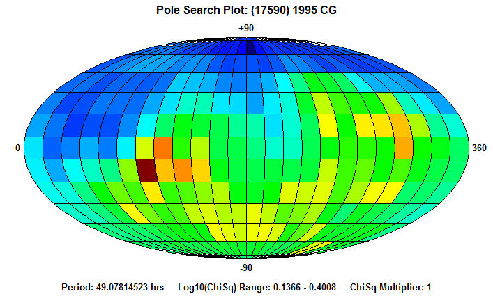 No Spin Axis