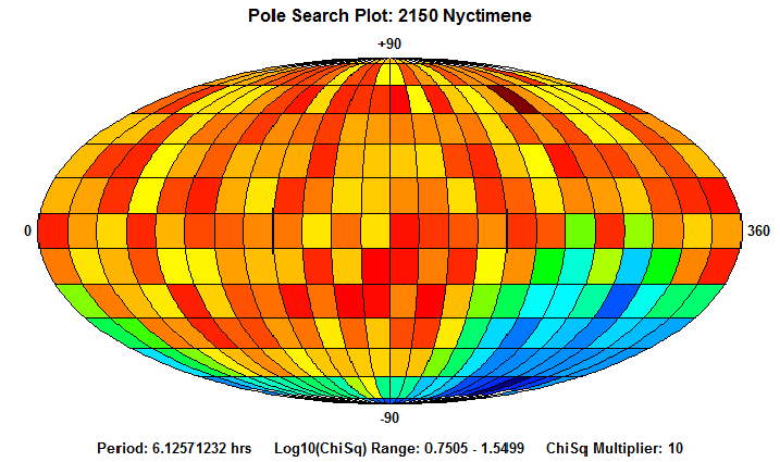 No Spin Axis