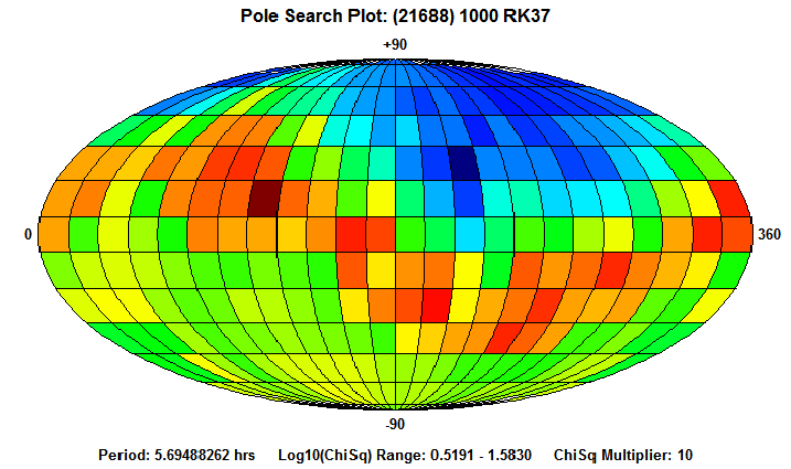 No Spin Axis