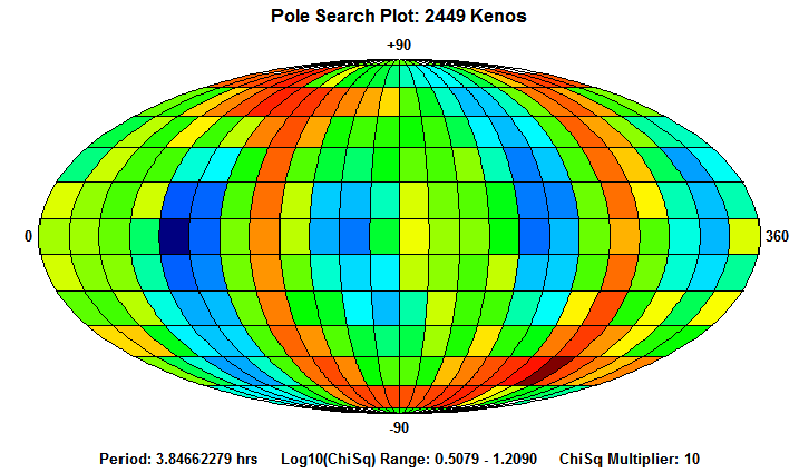 No Spin Axis