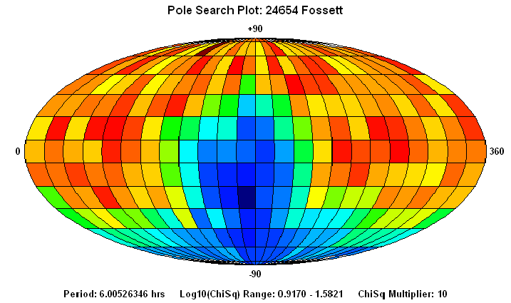 No Spin Axis