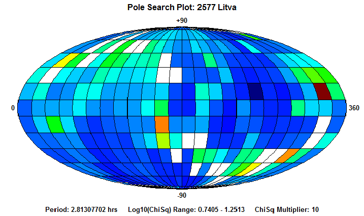 No Spin Axis