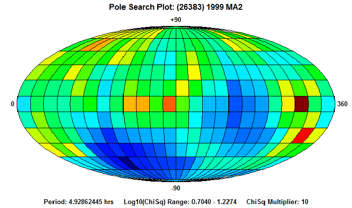 No Spin Axis