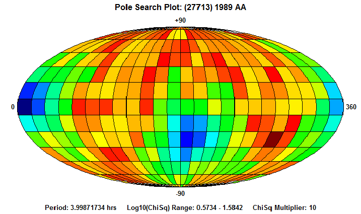 No Spin Axis