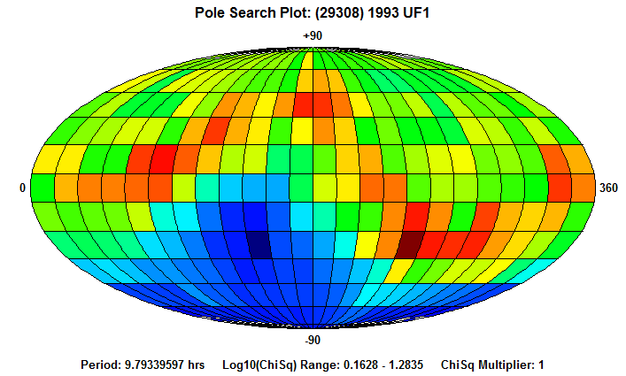 No Spin Axis