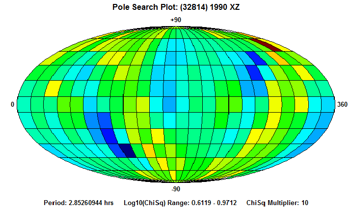 No Spin Axis