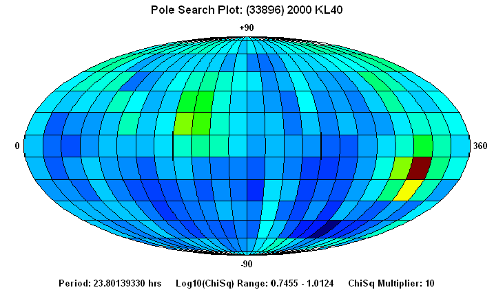 No Spin Axis