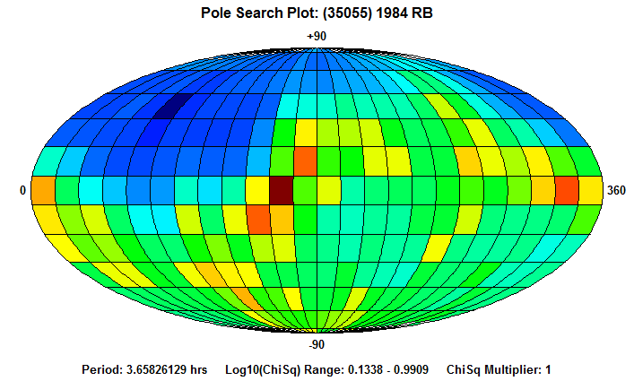 No Spin Axis