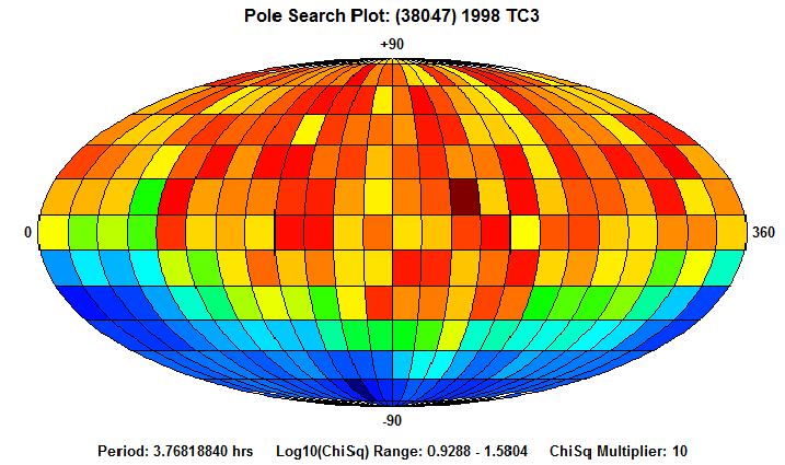 No Spin Axis