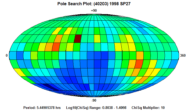 No Spin Axis