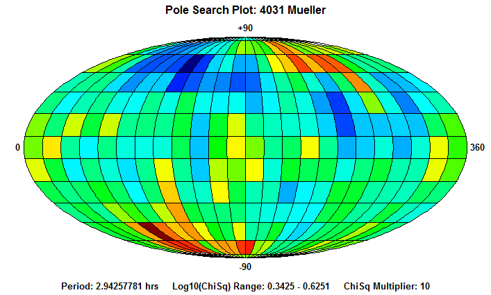 No Spin Axis