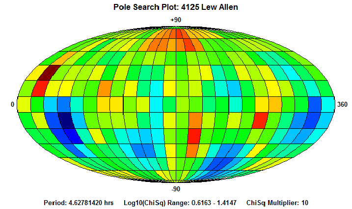 No Spin Axis