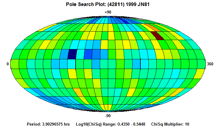 No Spin Axis