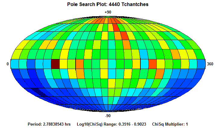 No Spin Axis