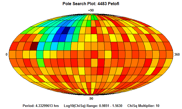 No Spin Axis