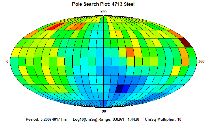 No Spin Axis