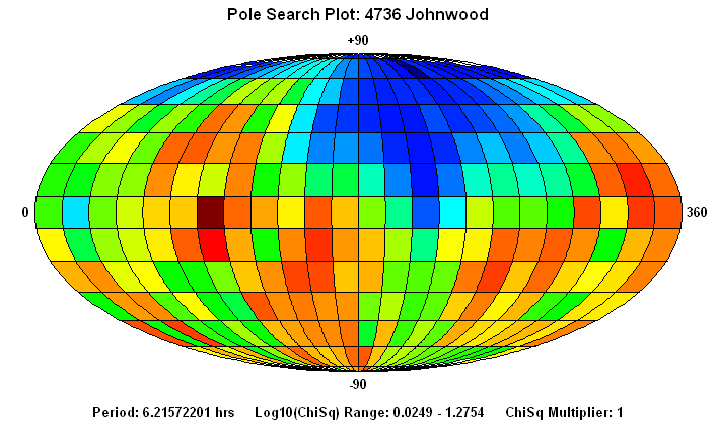 No Spin Axis