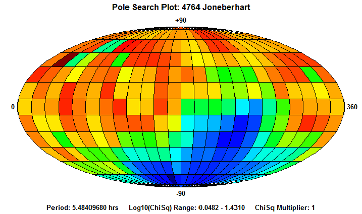 No Spin Axis