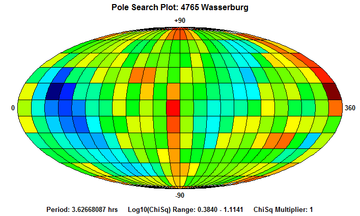 No Spin Axis