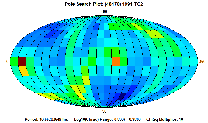 No Spin Axis