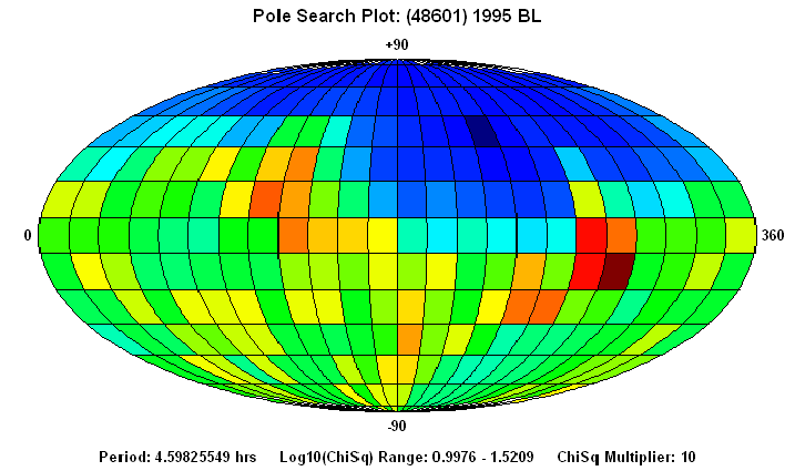 No Spin Axis