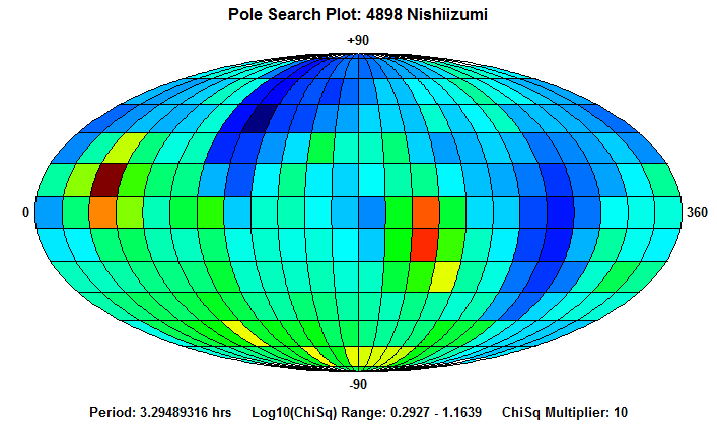 No Spin Axis