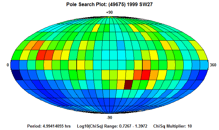 No Spin Axis