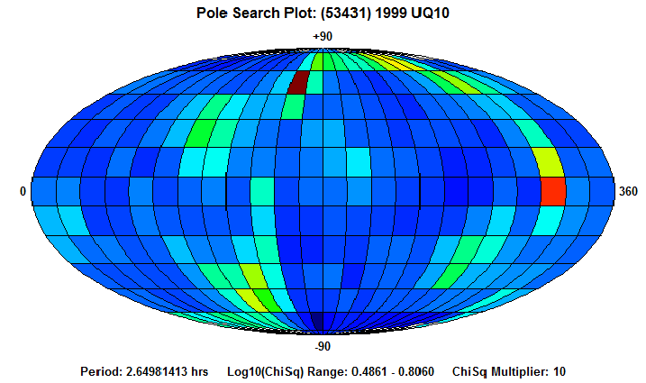 No Spin Axis