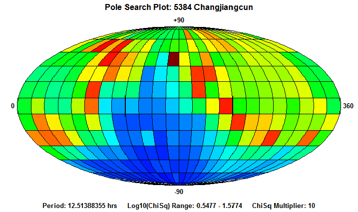 No Spin Axis