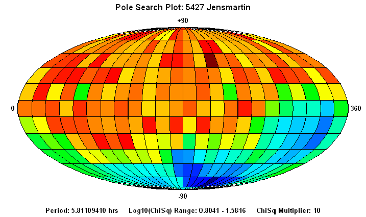 No Spin Axis