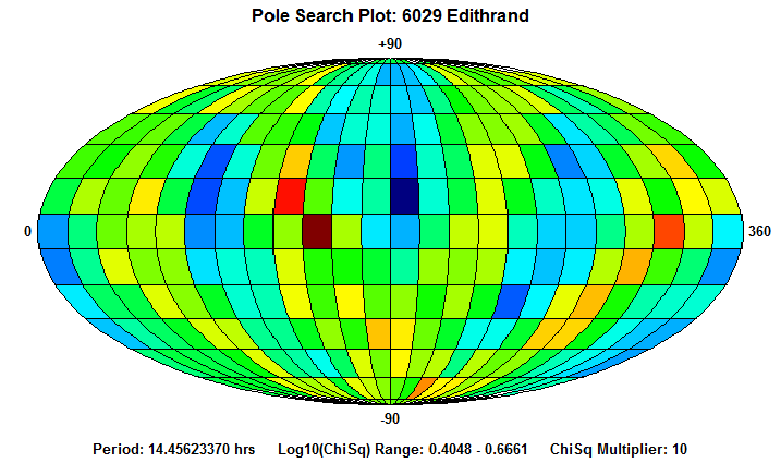 No Spin Axis