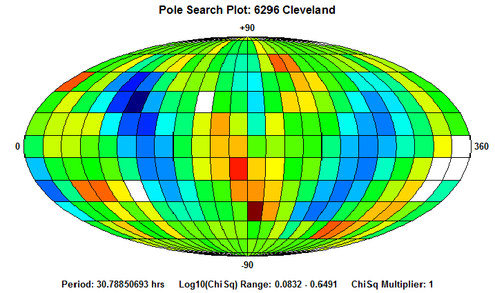 No Spin Axis