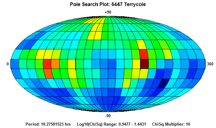 No Spin Axis