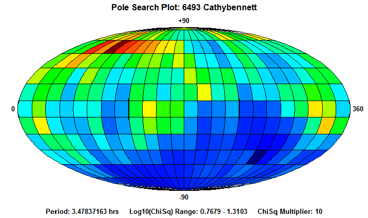 No Spin Axis