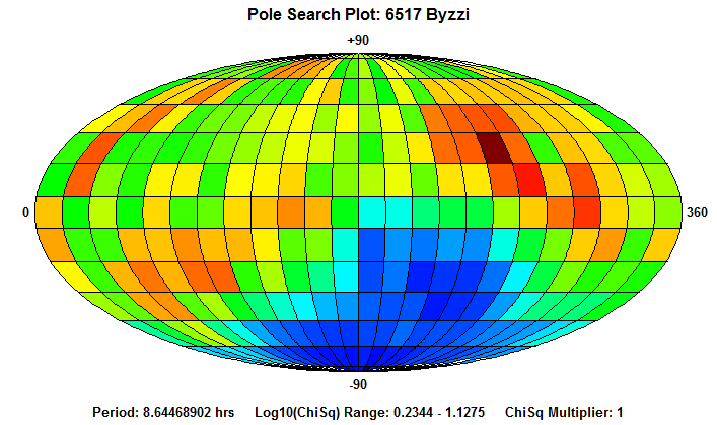 No Spin Axis