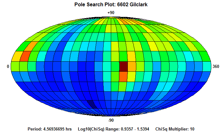 No Spin Axis