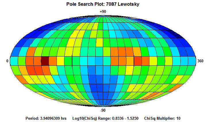 No Spin Axis