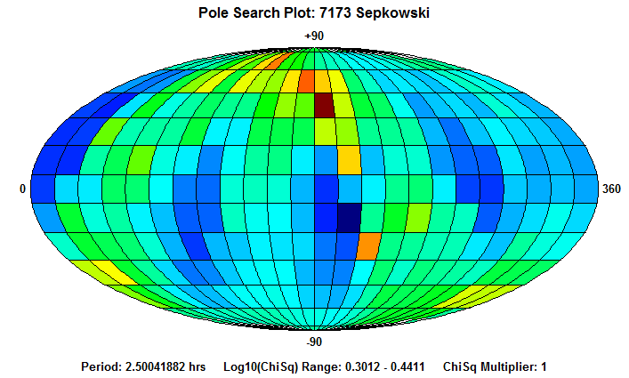 No Spin Axis